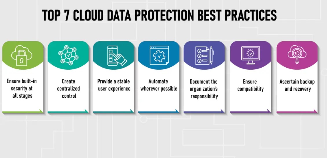 Cloud Security Best Practices